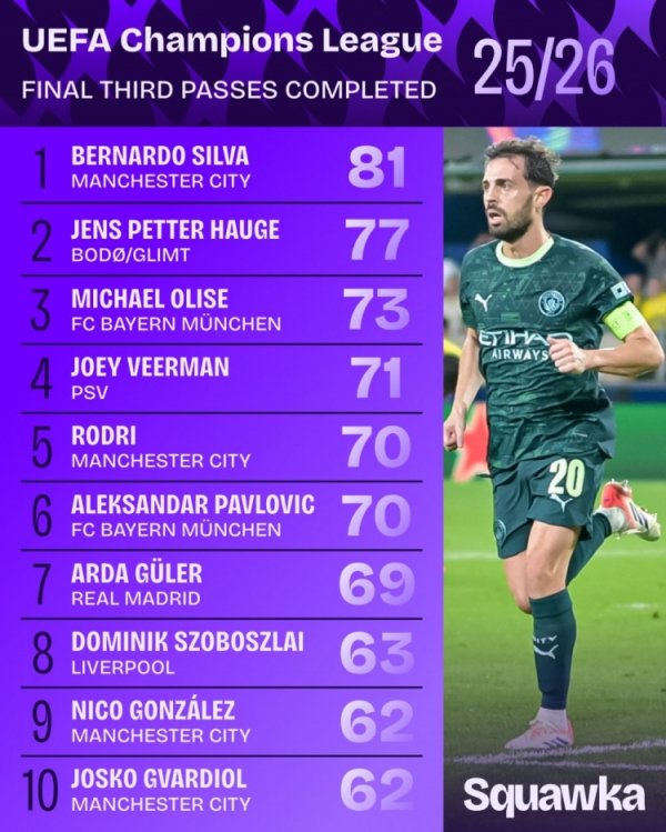 本赛季欧冠完成首要三区传球榜：B席81按次一，曼城4东说念主上榜