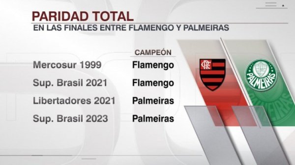 帕尔梅拉斯、弗拉门戈第5次在决赛相遇，此前4次各胜2场