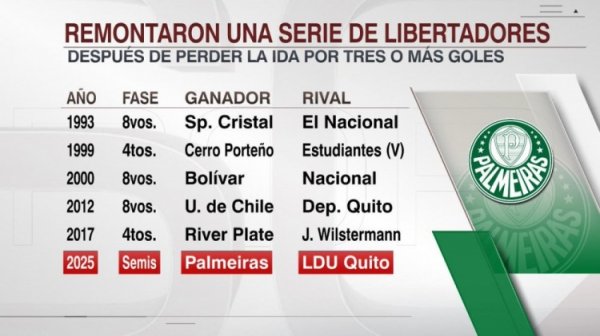 解放者杯首回合净负3球次回合逆转，帕尔梅拉斯是历史第6队