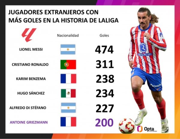 格列兹曼成为西甲历史第11位200球先生，第6位外籍球员达此配置