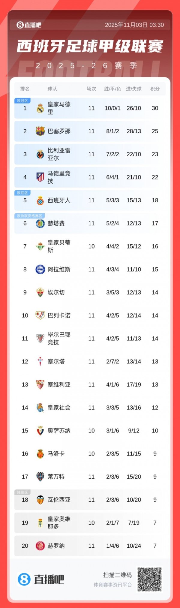 西甲积分榜：皇马5分上风领跑！巴萨积25分第2，黄潜第3马竞第4