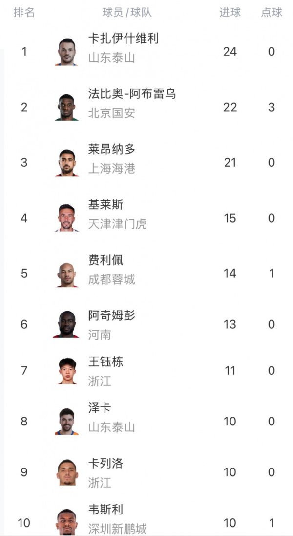 中超弓手榜：卡扎伊什维利24球继续领跑，法比奥升至次席