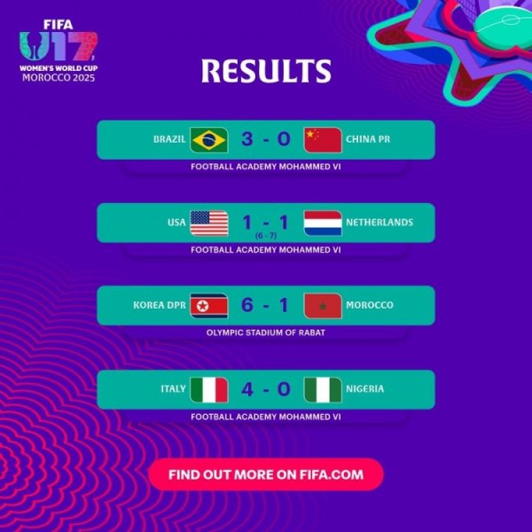 U17女足宇宙杯1/8决赛赛果：朝鲜队大捷晋级，好意思国队出局