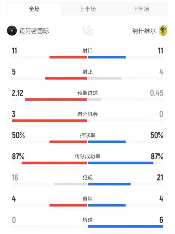 迈阿密vs纳什维尔数据：射门11比11、射正5比4、得分机会3比0