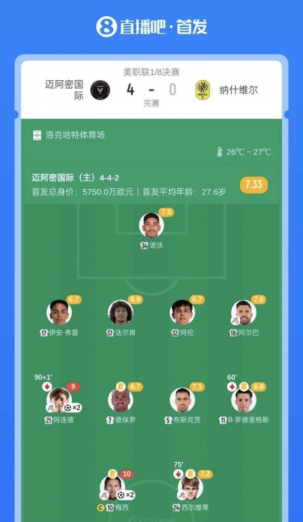 直线下滑？德保罗踢满全场无领路，评分并排首发球员中最低