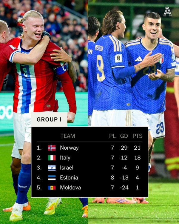 已经结束咧？意大利想要直通世界杯 末轮必须至少赢挪威9个球🤯