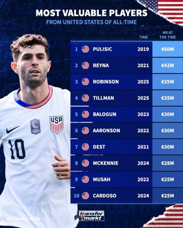 德转好意思国球员最高身价排行：2019年普利西奇6000万欧元居首