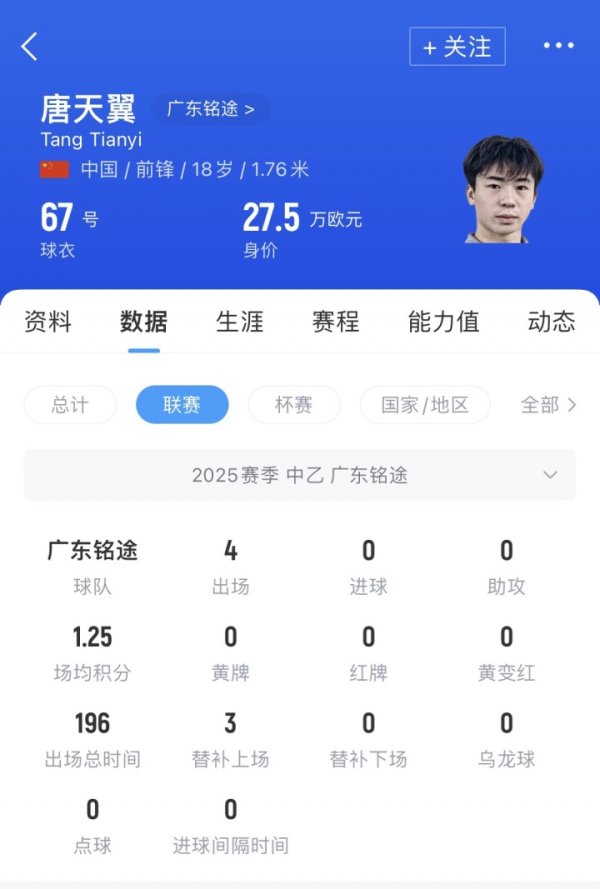 曾陷出轨赌球风波遭解约！博主：某中甲队向唐天翼开总价60万合同