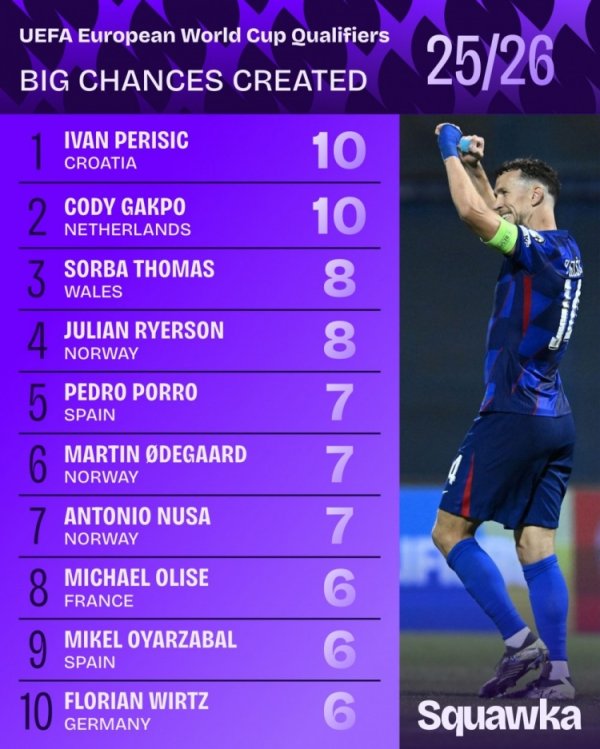 世欧预造良机榜：佩剑、加克波居首，厄德高、奥利塞、维尔茨在列