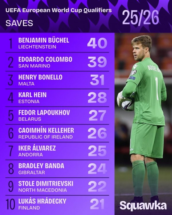 世欧预扑救榜：列支敦士登门将布歇尔40次居首 圣马力诺门将第二