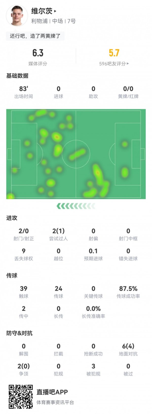 仅39次触球! 维尔茨数据: 2射0正, 9次丢失球权, 评分仅6.3