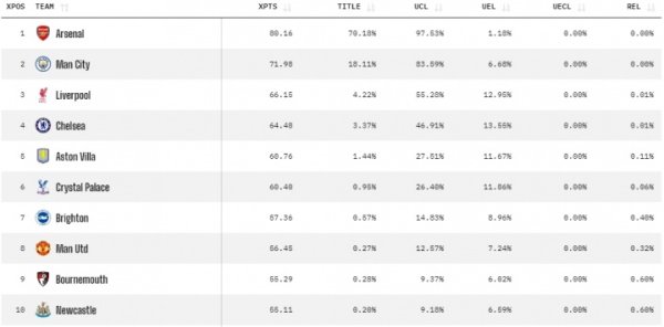 曼城本轮输纽卡！大数据瞻望英超夺冠概率：阿森纳升至70.18%领跑