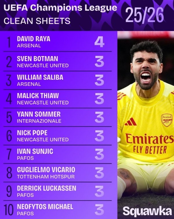 本赛季欧冠零封场次榜：拉亚4场居首，萨利巴、索默在列