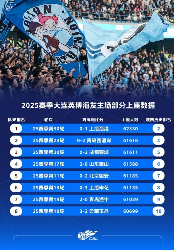 足球城！英博8场主场上座东谈主数置身联赛历史前十，对海港历史第二